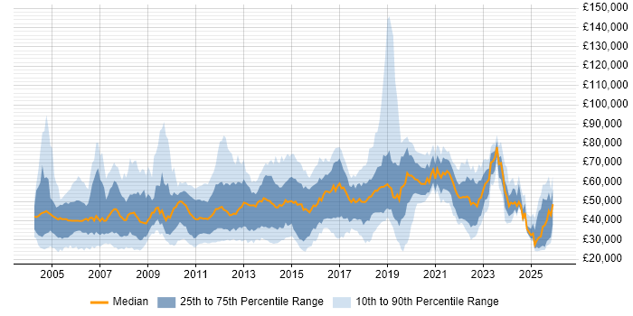 Salary distribution trend for jobs in Surrey citing Retail