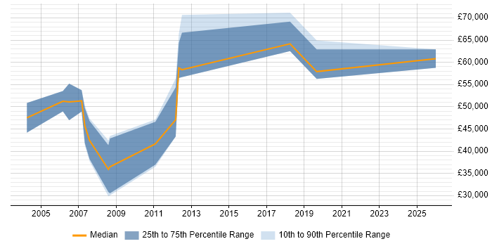 Salary distribution trend for jobs in Surrey citing Revenue Management