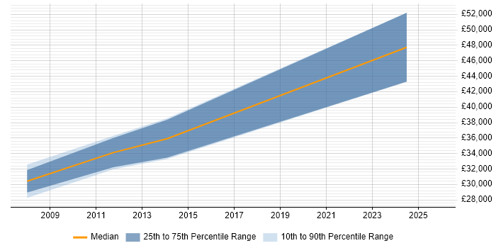 Salary distribution trend for jobs in Surrey citing Revit
