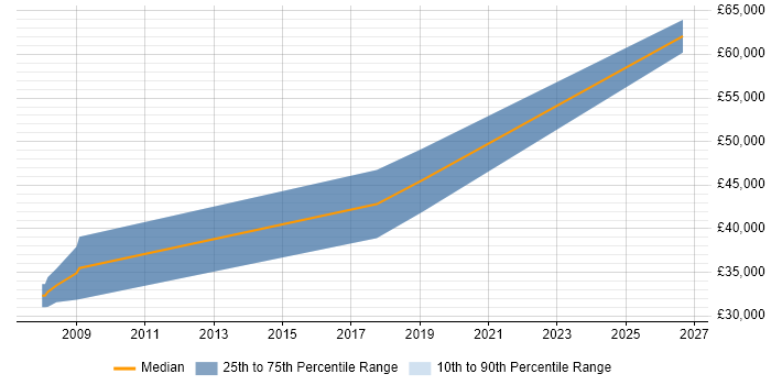 Salary distribution trend for RF Design Engineer job vacancies in Surrey