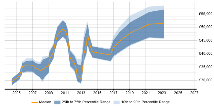 Salary distribution trend for RF Engineer job vacancies in Surrey