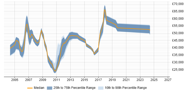 Salary distribution trend for jobs in Surrey citing RIP