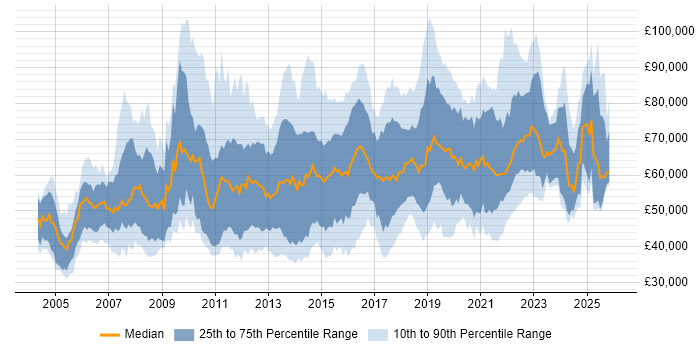 Salary distribution trend for jobs in Surrey citing Roadmaps