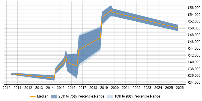 Salary distribution trend for jobs in Surrey citing Robot Framework
