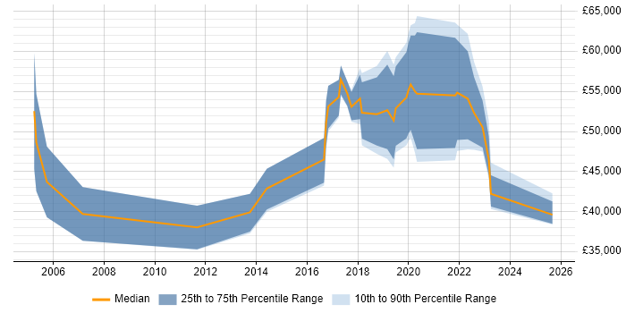 Salary distribution trend for jobs in Surrey citing Robotics