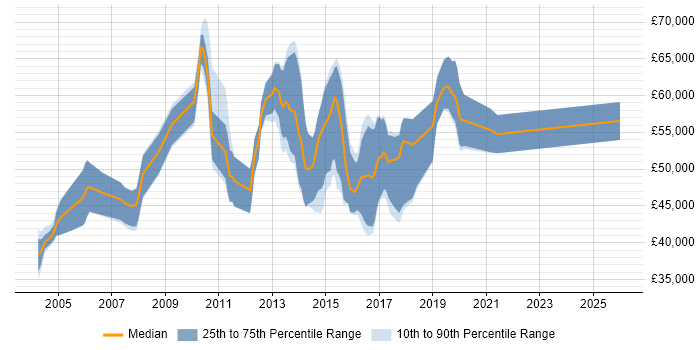 Salary distribution trend for jobs in Surrey citing RTP