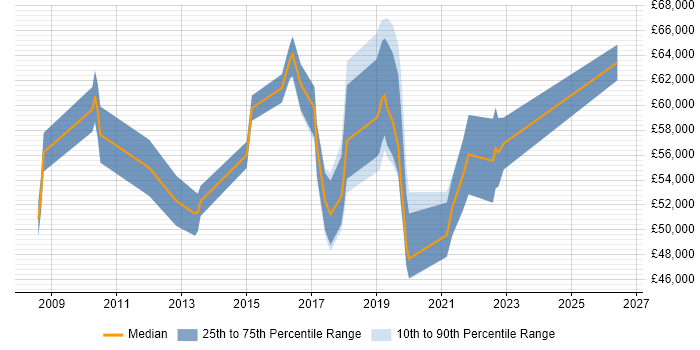 Salary distribution trend for jobs in Surrey citing Runbook