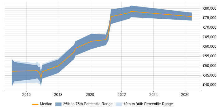 Salary distribution trend for jobs in Surrey citing RxJS