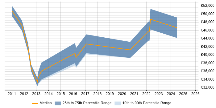 Salary distribution trend for SaaS Analyst job vacancies in Surrey