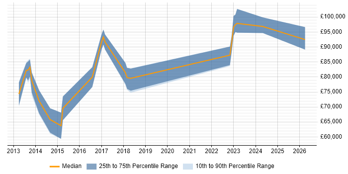 Salary distribution trend for SaaS Architect job vacancies in Surrey