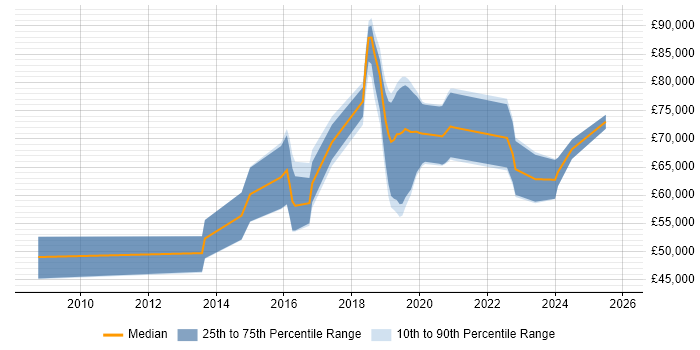 Salary distribution trend for jobs in Surrey citing SABSA