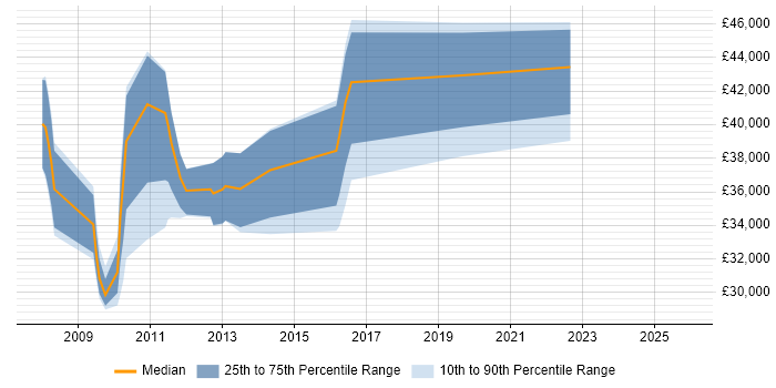 Salary distribution trend for jobs in Surrey citing Sage 200