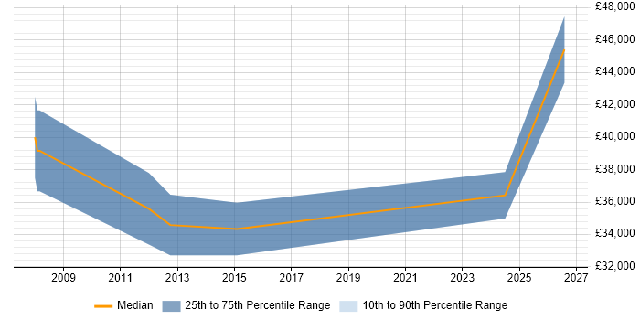 Salary distribution trend for jobs in Surrey citing Sage 50