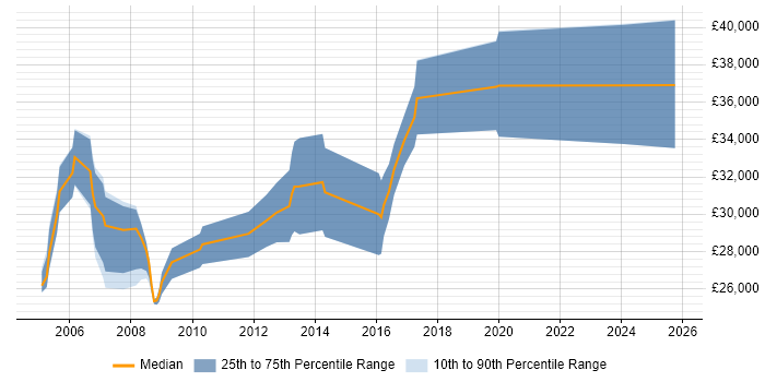 Salary distribution trend for Sage Support job vacancies in Surrey