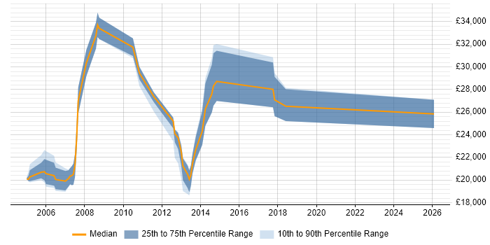 Salary distribution trend for Sales Administrator job vacancies in Surrey