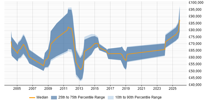 Salary distribution trend for Sales Business Development Manager job vacancies in Surrey