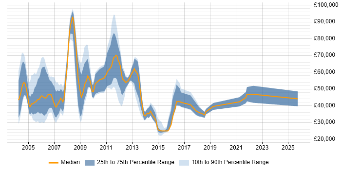 Salary distribution trend for Sales Consultant job vacancies in Surrey
