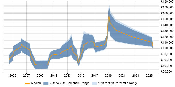 Salary distribution trend for Sales Director job vacancies in Surrey Salary distribution trend for Sales Director job vacancies in Surrey