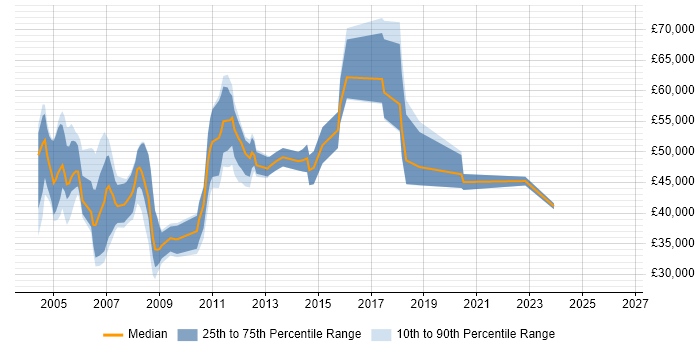 Salary distribution trend for Sales Engineer job vacancies in Surrey