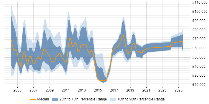 Salary distribution trend for Sales Manager job vacancies in Surrey