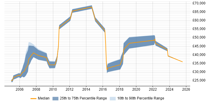 Salary distribution trend for Sales Representative job vacancies in Surrey