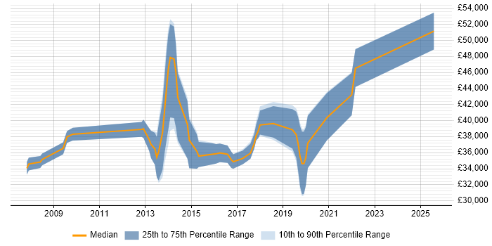 Salary distribution trend for Salesforce Administrator job vacancies in Surrey Salary distribution trend for Salesforce Administrator job vacancies in Surrey