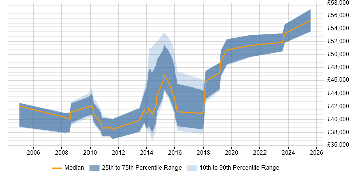 Salary distribution trend for Salesforce Analyst job vacancies in Surrey