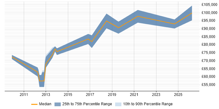 Salary distribution trend for Salesforce Architect job vacancies in Surrey