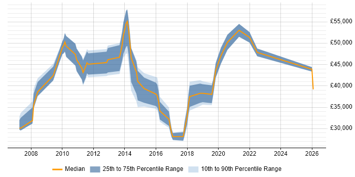 Salary distribution trend for jobs in Surrey citing Salesforce CRM