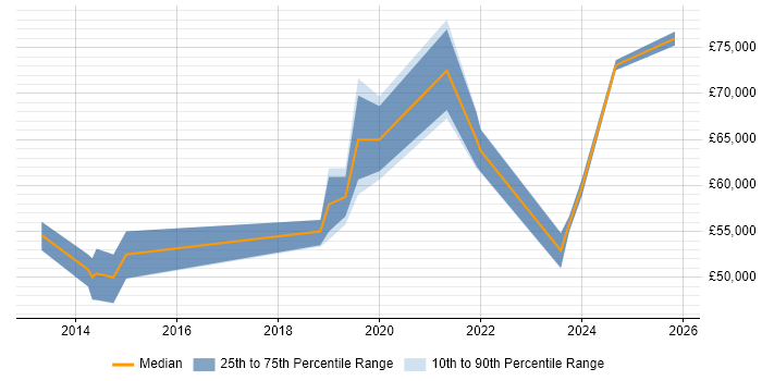 Salary distribution trend for jobs in Surrey citing Salesforce Sales Cloud