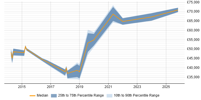 Salary distribution trend for jobs in Surrey citing Salesforce Service Cloud