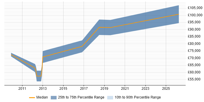 Salary distribution trend for Salesforce Solution Architect job vacancies in Surrey