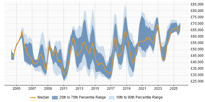 Salary distribution trend for jobs in Surrey citing Salesforce