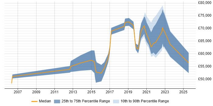 Salary distribution trend for jobs in Surrey citing SAML Salary distribution trend for jobs in Surrey citing SAML