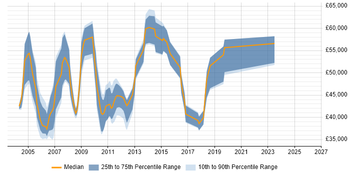 Salary distribution trend for jobs in Surrey citing SAP ALE