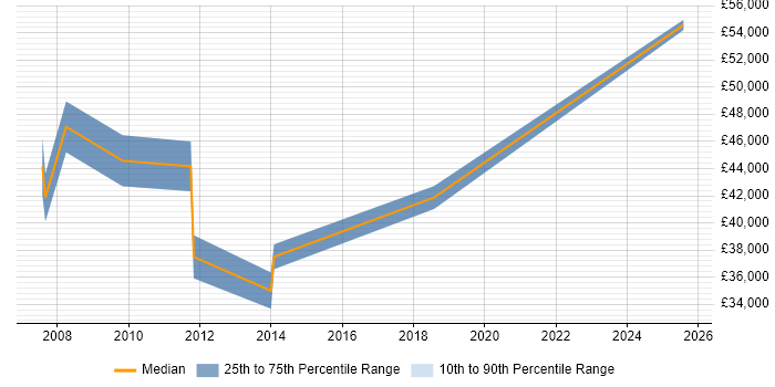 Salary distribution trend for SAP BI Analyst job vacancies in Surrey Salary distribution trend for SAP BI Analyst job vacancies in Surrey