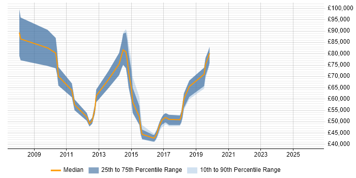 Salary distribution trend for jobs in Surrey citing SAP BPC