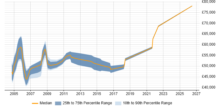 Salary distribution trend for SAP Business Analyst job vacancies in Surrey