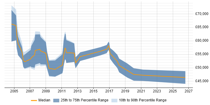Salary distribution trend for SAP Business Consultant job vacancies in Surrey