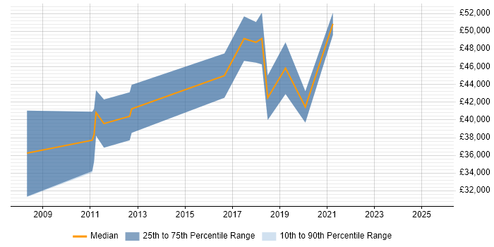 Salary distribution trend for SAP Business One Consultant job vacancies in Surrey