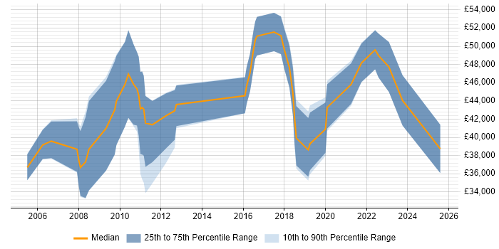 Salary distribution trend for jobs in Surrey citing SAP Business One
