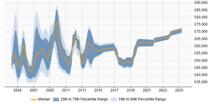 Salary distribution trend for jobs in Surrey citing SAP BW