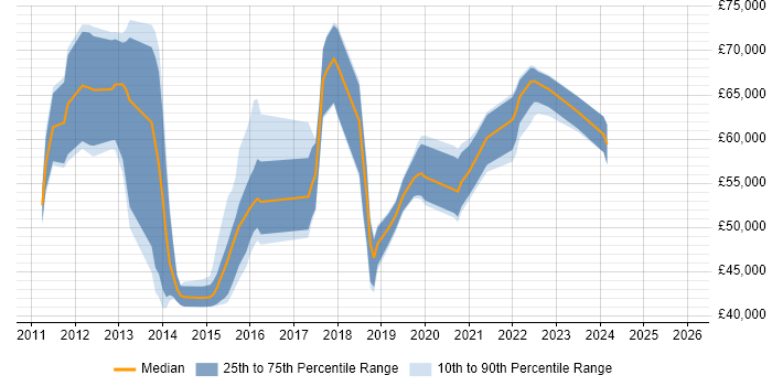 Salary distribution trend for jobs in Surrey citing SAP Commerce Cloud