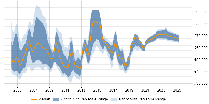 Salary distribution trend for SAP Consultant job vacancies in Surrey