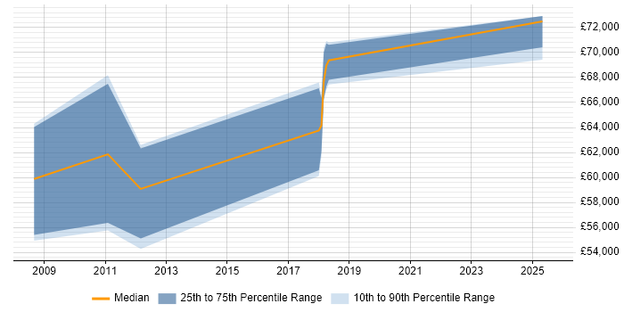 Salary distribution trend for jobs in Surrey citing SAP EHS Salary distribution trend for jobs in Surrey citing SAP EHS