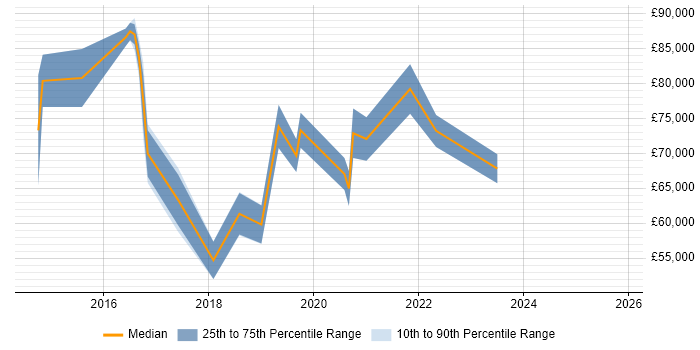 Salary distribution trend for jobs in Surrey citing SAP Fiori