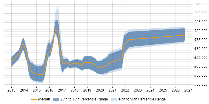 Salary distribution trend for jobs in Surrey citing SAP HANA