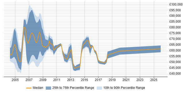 Salary distribution trend for jobs in Surrey citing SAP HR
