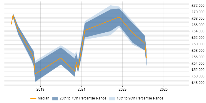 Salary distribution trend for jobs in Surrey citing SAP Hybris