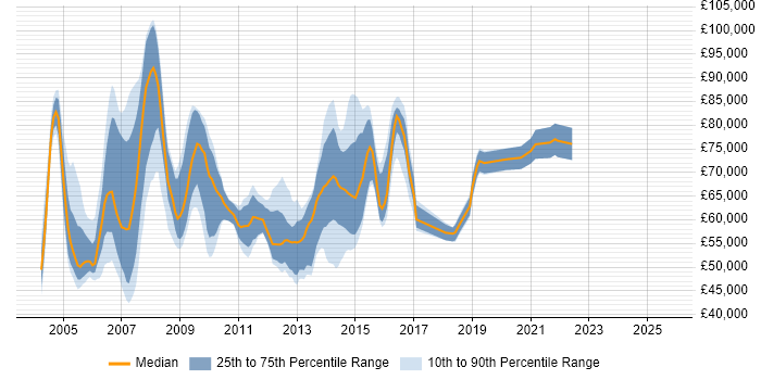 Salary distribution trend for SAP Manager job vacancies in Surrey